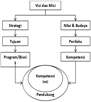 Gambar 3. Kompetensi Organisasi 