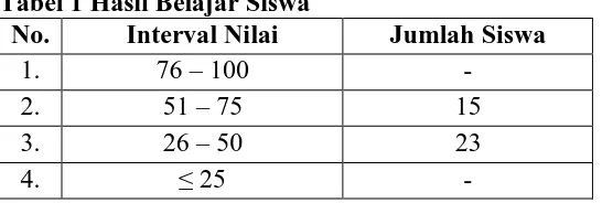 Tabel 1 Hasil Belajar Siswa No. Interval Nilai 