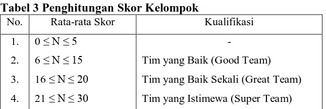 Tabel 3 Penghitungan Skor Kelompok No. Rata-rata Skor 