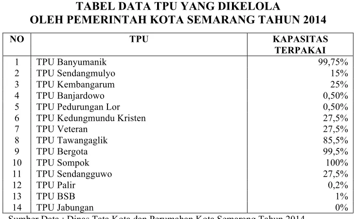 TABEL DATA TPU YANG DIKELOLA  