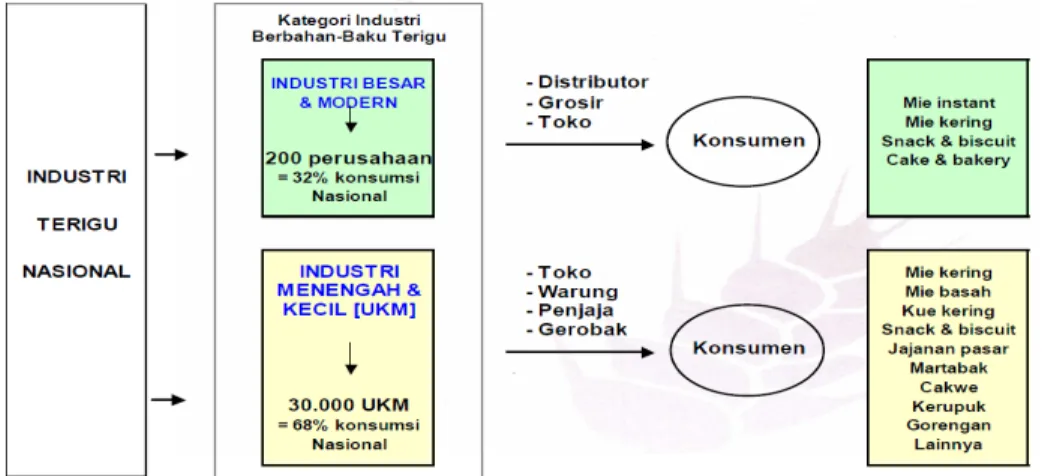 Grafik 1. Struktur Industri Pengguna Terigu Nasional Sumber : APTINDO 2003