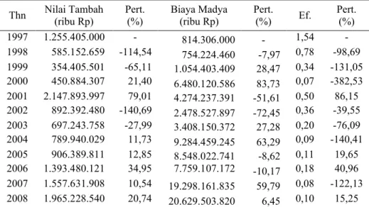 Tabel 1. Nilai Tambah, Biaya Madya dan Efisiensi Industri Tepung Terigu  Indonesia Tahun 1997-2008 Thn Nilai Tambah (ribu Rp) Pert.(%) Biaya Madya(ribu Rp) Pert
