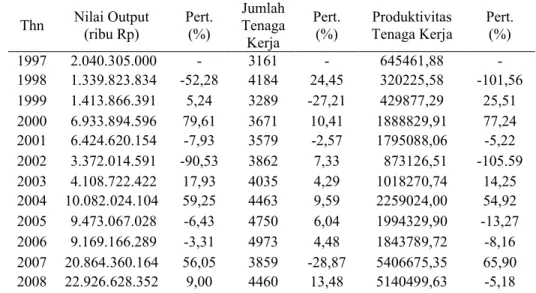 Tabel 2. Nilai Output, Jumlah Tenaga Kerja yang digunakan  dan Tingkat Produktivitas Tepung Terigu 