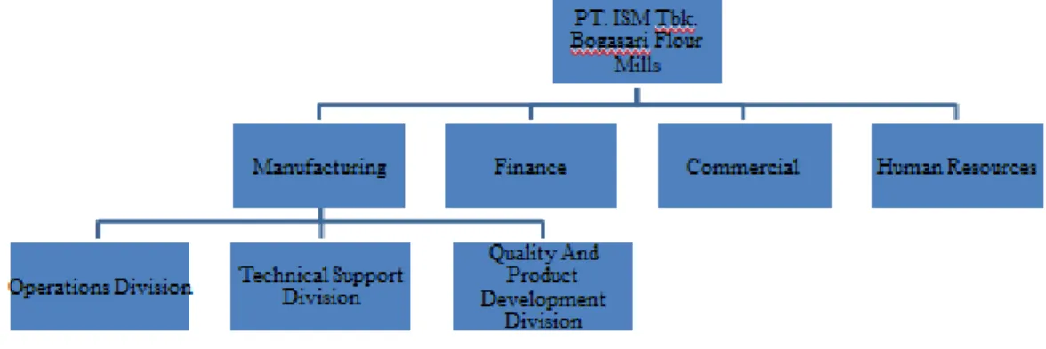 Gambar 3. Struktur Organisasi PT. ISM Tbk. Bogasari Flour Mills 