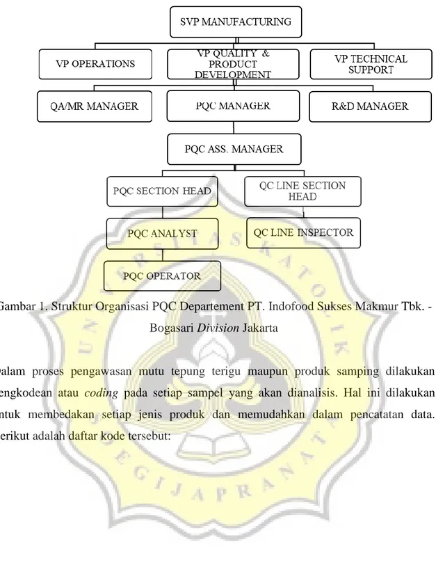 Gambar 1. Struktur Organisasi PQC Departement PT. Indofood Sukses Makmur Tbk. -  Bogasari Division Jakarta 