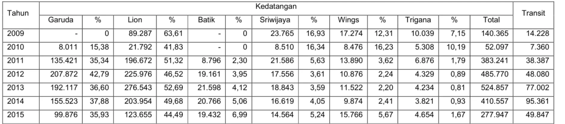 Tabel 1.2 Data Keberangkatan Penumpang Pesawat Udara di Bandara Pattimura Ambon  