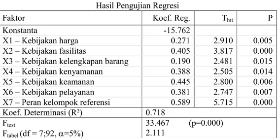 Tabel V.30. Hasil Pengujian Regresi
