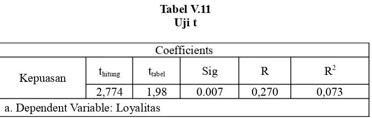 Tabel V.10Korelasi Kepuasan Kerja dengan Loyalitas