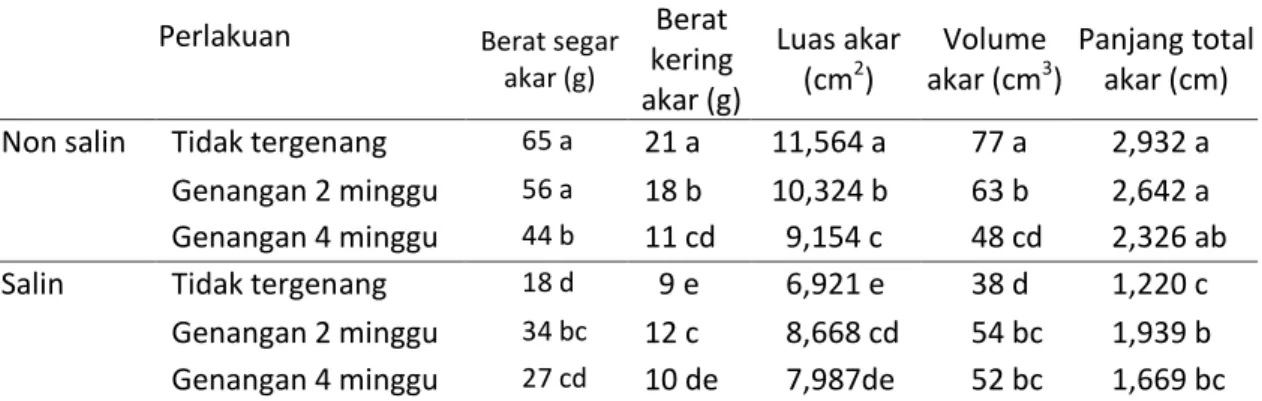 Tabel 3. Pertumbuhan akar kelapa sawit 