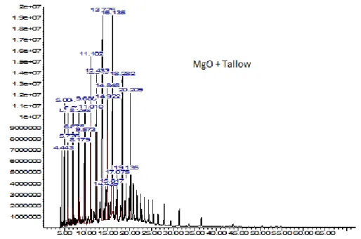 Gambar 7. Kromatogram hasil GC-MS, perengkahan Tallow dengan Katalis MgO 