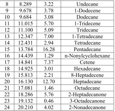 Tabel 6. Hasil perengkahan tallow dengan menggunakan MgO berdasarkan golongan senyawa