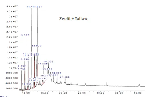 Gambar 6. Kromatogram hasil GC-MS, perengkahan tallow dengan Katalis Zeolit Alam 