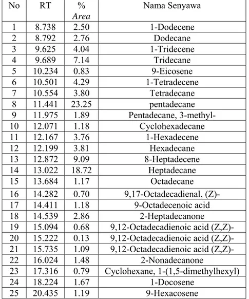 Tabel 3. Hasil Analisa GC-MS fraksi cair perengkahan tallow dengan menggunakan katalis zeolit alam 