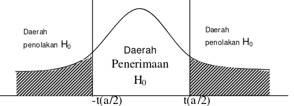 Gambar II: Daerah Penerimaan dan Penolakan 