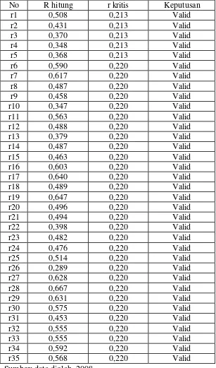 tabel 5.1 Hasil Uji validitas 