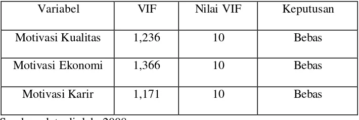 Tabel 5.4 Hasil Uji Multikolinearitas 