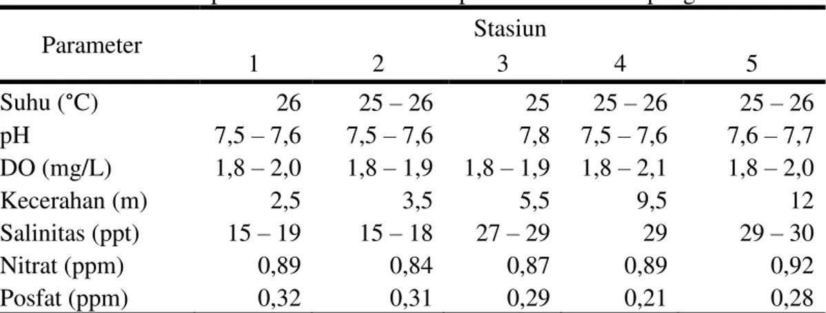 Tabel 2. Kisaran nilai parameter fisika  – kimia perairan di stasiun pengamatan 