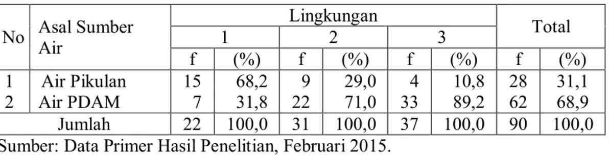 Tabel 2. Jumlah Kepala Keluarga Nelayan Menurut Asal Sumber Air yang   Tabel 3. Digunakan untuk MCK di Kelurahan Kangkung Kecamatan Bumi Waras  Tabel 1