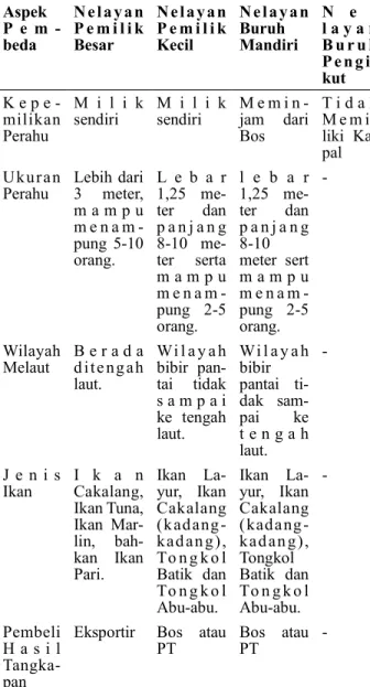 Tabel  2.  Ketersediaan  Jenis  Ikan  di  Dusun  Ujung  Genteng dalam Kalender 1 Tahun 2014