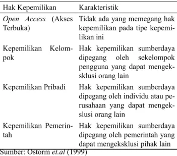 Tabel 3. Hak Kepemilikan dan Karakteristiknya Hak Kepemilikan Karakteristik
