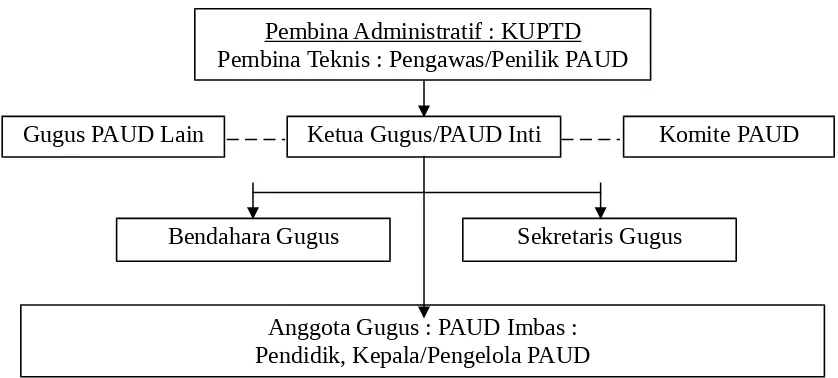 Gambar 2 : Struktur Organisasi Gugus PAUD