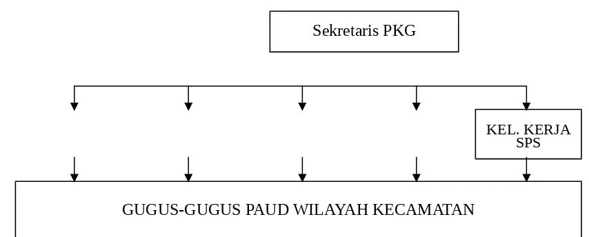 Gambar 3 : Struktur Kepengurusan PKG PAUD Kecamatan