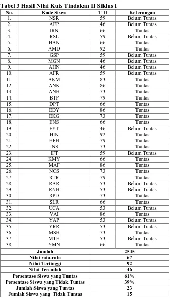 Tabel 3 Hasil Nilai Kuis Tindakan II Siklus I No. Kode Siswa T II 