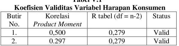 Tabel V.1 Koefisien Validitas Variabel Harapan Konsumen 
