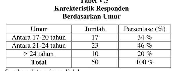 Tabel V.4 Karakteristik Responden Berdasarkan 