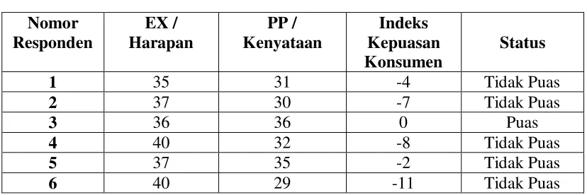 Tabel V.8 Analisis Kepuasan responden 