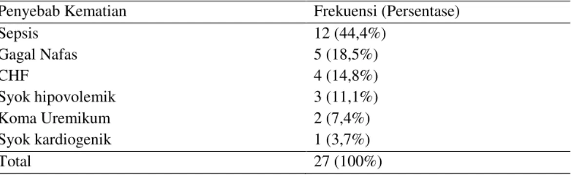 Tabel 3. Penyebab Kematian Pasien ESRD di ICU dan HCU Periode Februari 2010 -  Februari 2012 