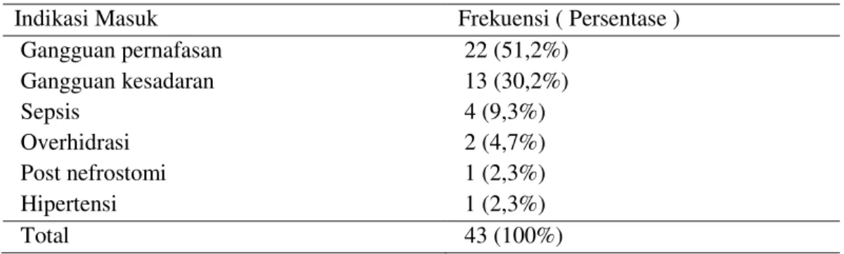 Tabel  4.  Indikasi  Masuk  Pasien  ESRD  ke  ICU  dan  HCU  Periode  Februari  2010  -  Februari 2012 