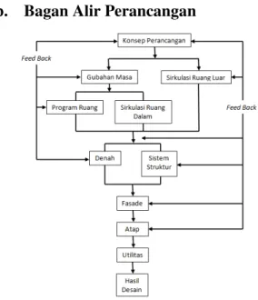 Gambar 1 Bagan Alir Perancangan  Sumber : Analisa Pribadi 