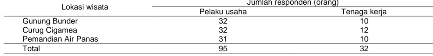 Tabel 2 Manfaat utama kegiatan wisata Taman Nasional Gunung Halimun Salak (TNGHS) 