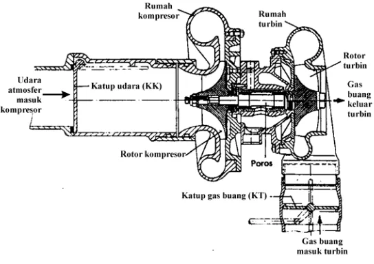 Gambar 2.5 Konstruksi sebuah turbocharger dengan katup udara (KK) dan katup gas buang 
