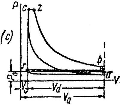 Gambar 3.1 Diagram p-v siklus diesel ideal 