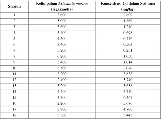 Tabel 1.  Kelimpahan jenis mangrove  Avicennia marina dan konsentrasi kadmium (Cd) dalam  sedimen di wilayah pesisir Kabupaten Demak 