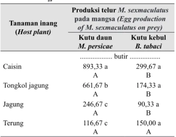 Tabel 1. Interaksi antara tanaman dan mangsa  terhadap produksi telur M.  sexmacu-latus  (Interaction  between  plant  and  prey on M