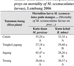 Tabel 2. Interaksi antara tanaman dan mangsa  terhadap mortalitas larva M.  sexma-culatus  (Interaction between plant and  preys on mortality of M