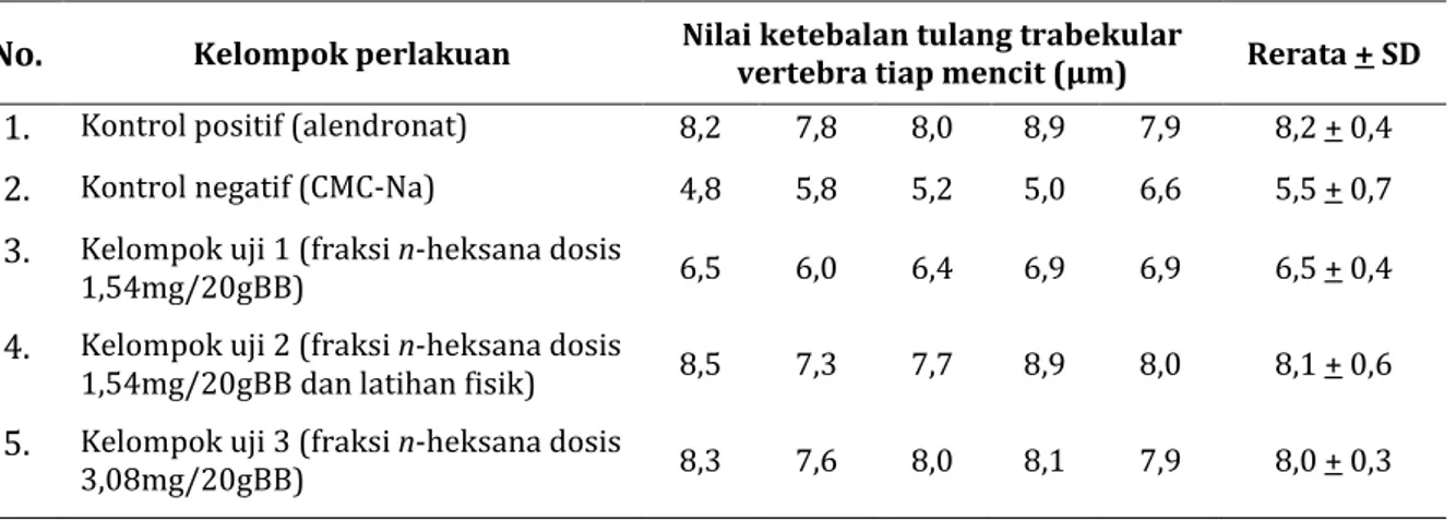 Tabel 1. Nilai ketebalan tulang trabekular vertebra mencit betina (μm)  No.  Kelompok perlakuan Nilai ketebalan tulang trabekular 