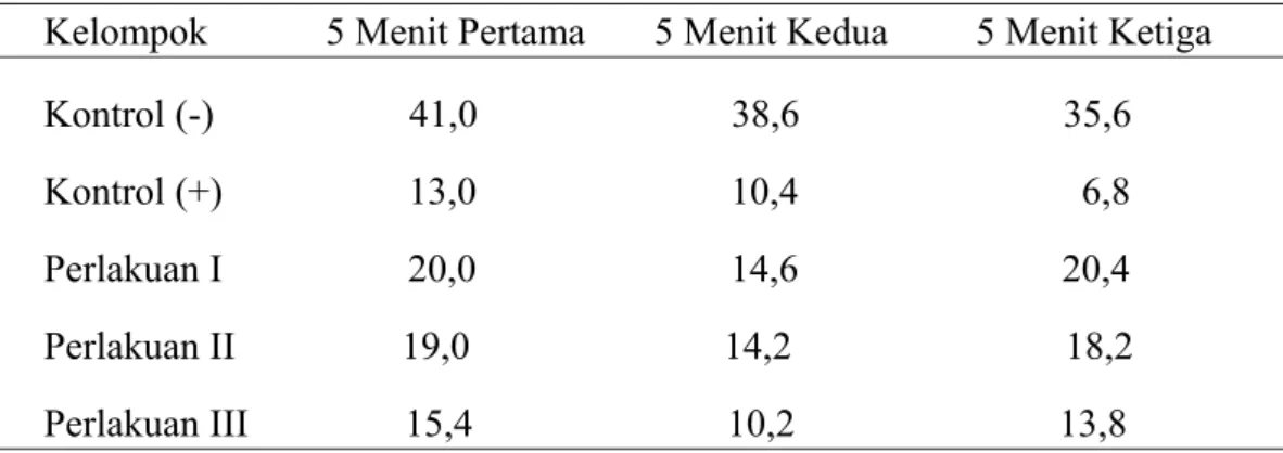 Tabel 1. Mean Hasil Penelitian 