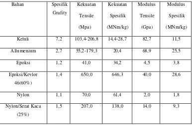 Tabel 2.1.  Perbandingan sifat-sifat mekanikal antara bahan konvensional dan  