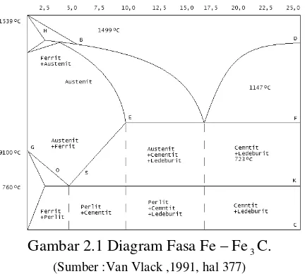 Gambar 2.1 Diagram Fasa Fe – Fe 3C. 
