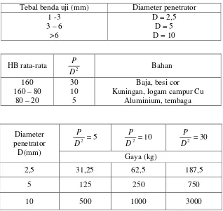 Tabel 2.1 Diameter penetrator dan beban yang digunakan pada Brinell. 