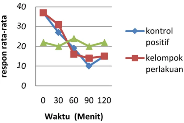 Gambar 1.  Grafik Perbandingan Rata-Rata  Jumlah Respon Mencit. 