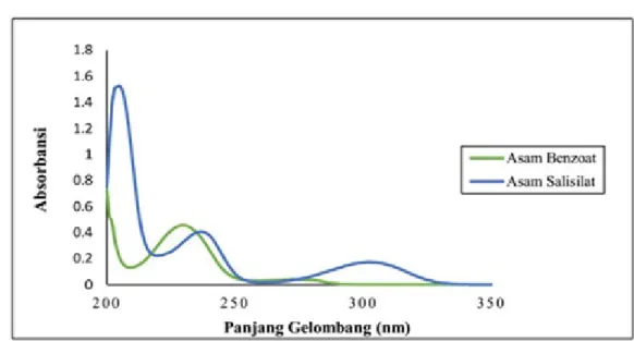 Gambar 2. Profil serapan UV asam benzoat (5,0 µg/mL) dan asam salisilat (7,5 µg/mL) yang diukur  dengan spektrofotometer