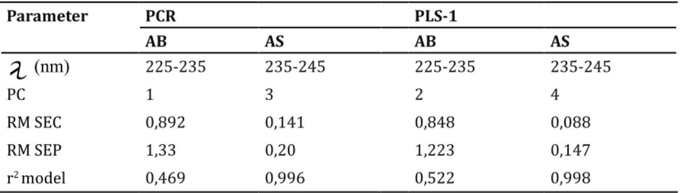 Tabel 2. Hasil evaluasi parameter statistika model PCR dan PLS -1