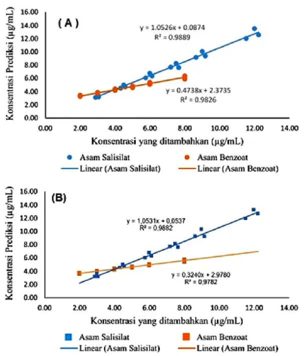 Gambar 3. Kurva linearitas pengukuran AB dan AS dengan menggunakan model  (A) PCR dan (B) PLS-1