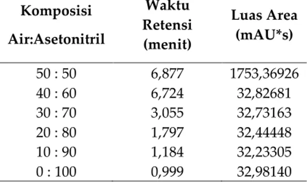 Tabel 1. Pengaruh komposisi air:asetonitril  terhadap waktu retensi dan luas area  Komposisi  Air:Asetonitril  Waktu  Retensi  (menit)  Luas Area (mAU*s)  50 : 50  40 : 60  30 : 70  20 : 80  10 : 90  0 : 100  6,877 6,724 3,055 1,797 1,184 0,999  1753,36926