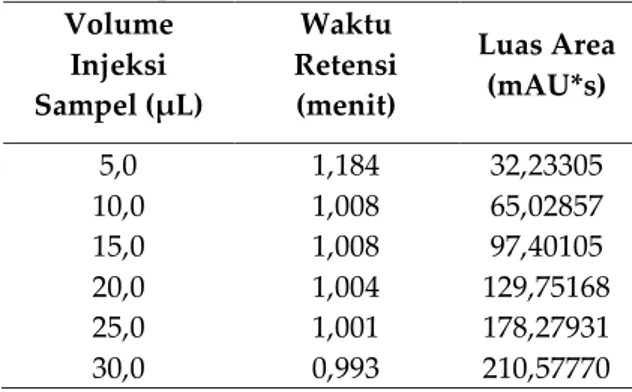Tabel 2. Pengaruh Laju Alir Fasa Gerak  terhadap Waktu Retensi dan Luas Area  Laju Alir Fasa 